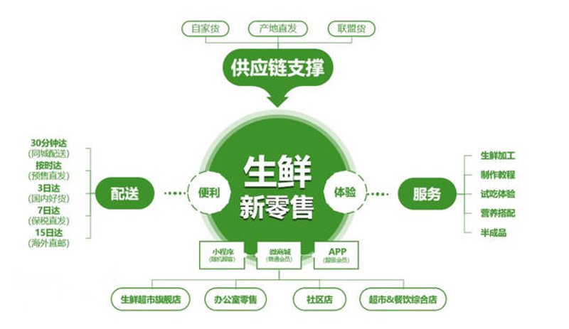如何选择一家靠谱的生鲜供应链公司?